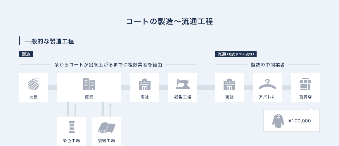 一般的な製造工程