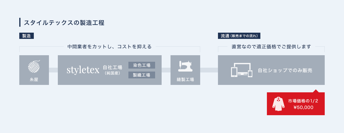 スタイルテックスの製造工程